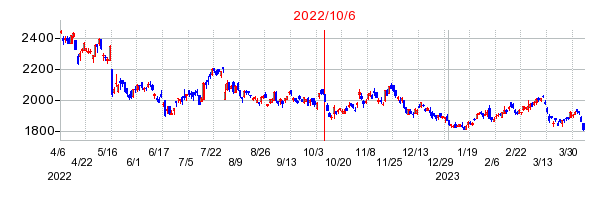 2022年10月6日 09:52前後のの株価チャート
